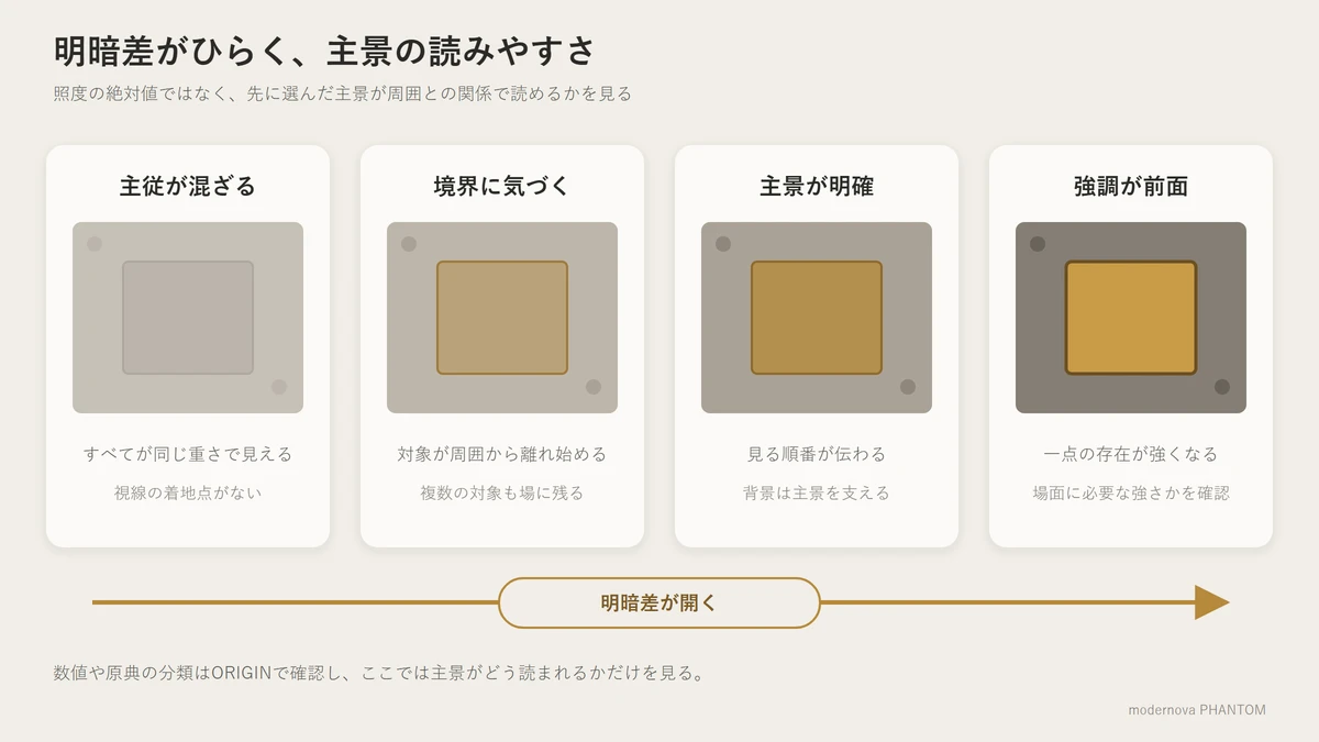 主従が混ざる状態から、境界に気づき、主景が明確になり、強調が前面に出るまでを数値なしで示した明暗差の進行図