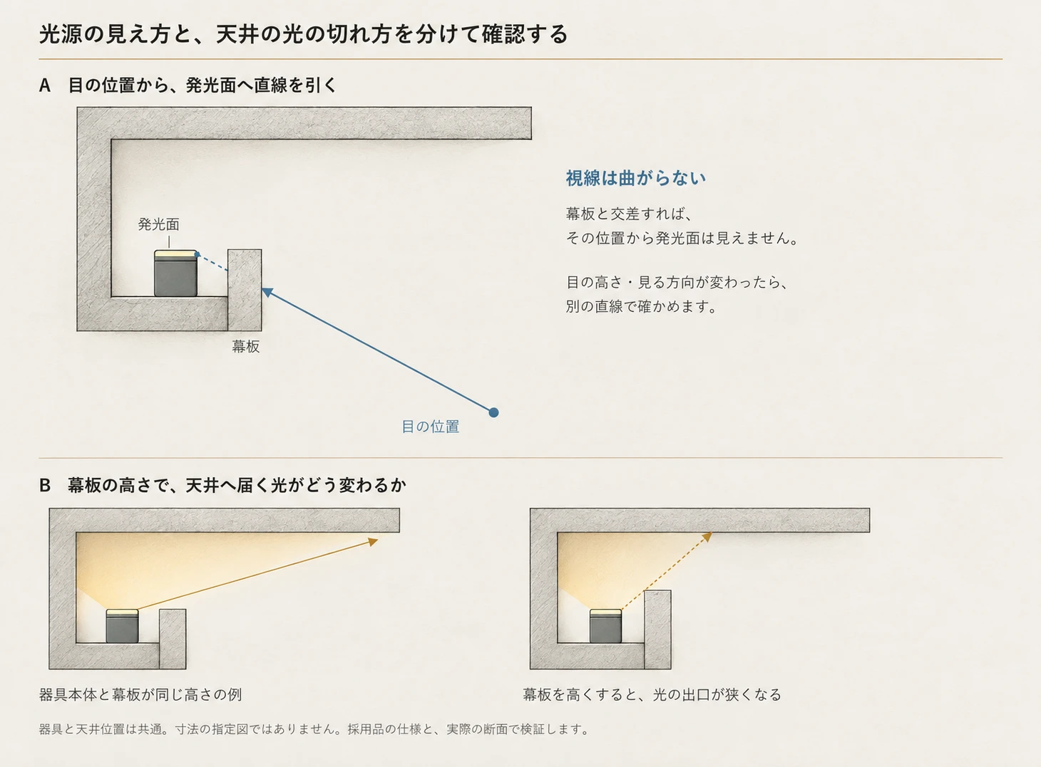 発光面の直接視認と、幕板高さによる天井面の光の切れ方を分けて確認する断面図