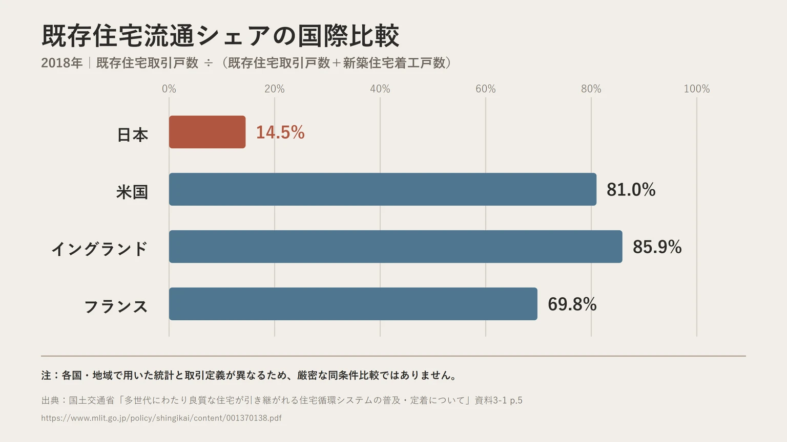 日本と米国、イングランド、フランスの既存住宅流通シェアを比較した横棒グラフ